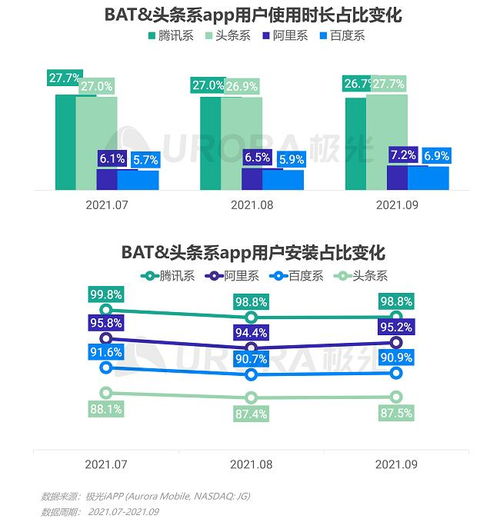 極光2021年Q3移動(dòng)互聯(lián)網(wǎng)行業(yè)數(shù)據(jù)研究報(bào)告解讀 互聯(lián)網(wǎng)數(shù)據(jù)服務(wù)新格局
